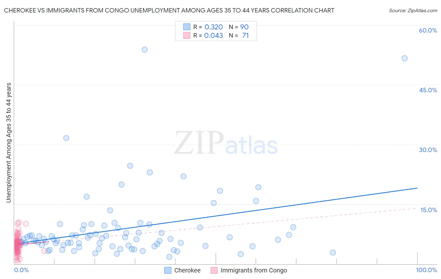 Cherokee vs Immigrants from Congo Unemployment Among Ages 35 to 44 years
