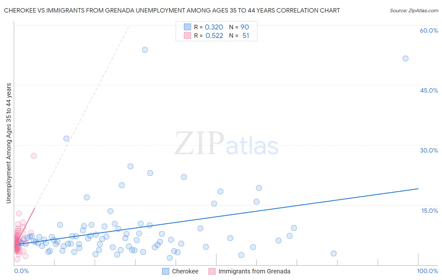 Cherokee vs Immigrants from Grenada Unemployment Among Ages 35 to 44 years