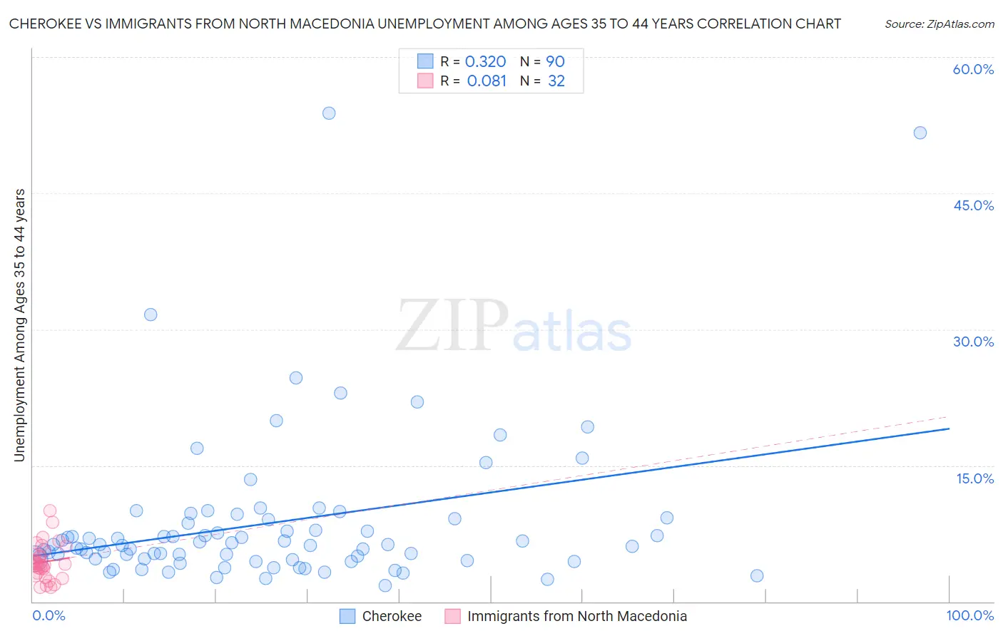 Cherokee vs Immigrants from North Macedonia Unemployment Among Ages 35 to 44 years