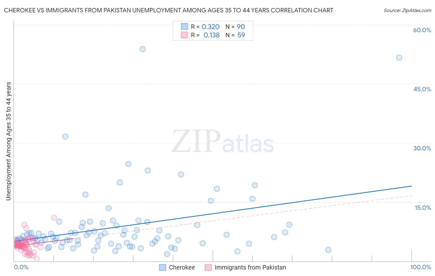 Cherokee vs Immigrants from Pakistan Unemployment Among Ages 35 to 44 years