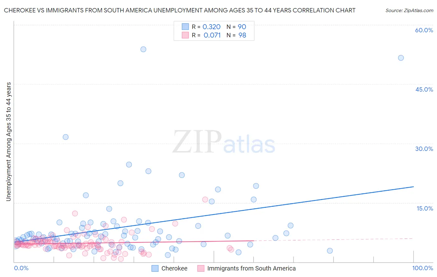 Cherokee vs Immigrants from South America Unemployment Among Ages 35 to 44 years