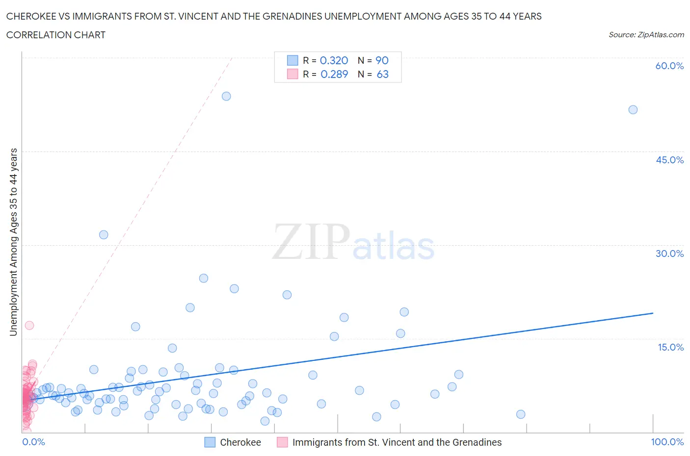 Cherokee vs Immigrants from St. Vincent and the Grenadines Unemployment Among Ages 35 to 44 years