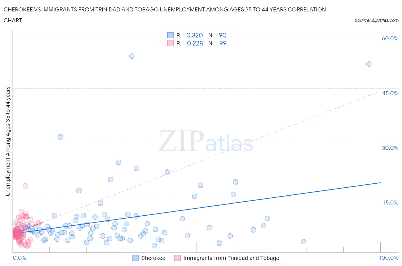 Cherokee vs Immigrants from Trinidad and Tobago Unemployment Among Ages 35 to 44 years