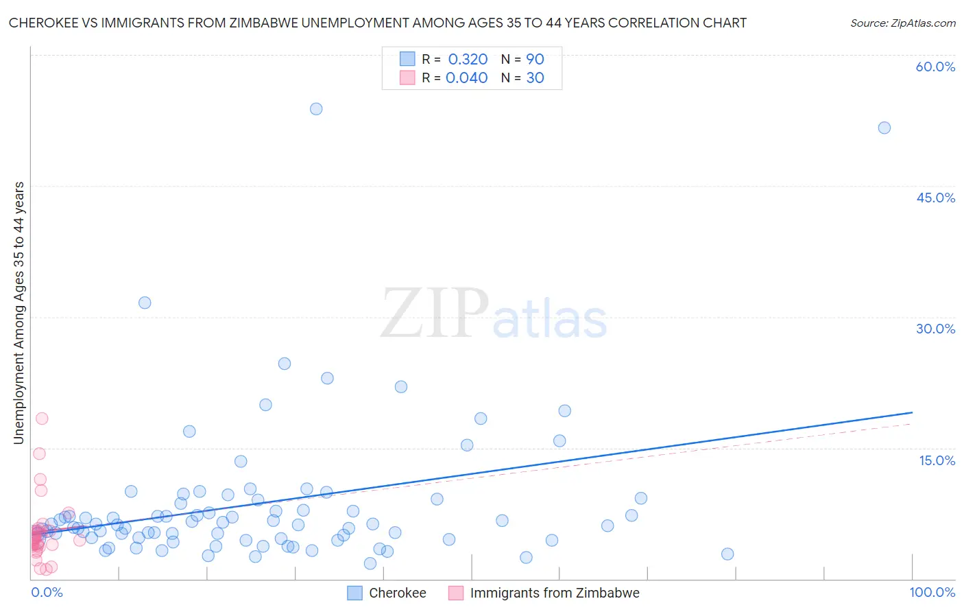 Cherokee vs Immigrants from Zimbabwe Unemployment Among Ages 35 to 44 years