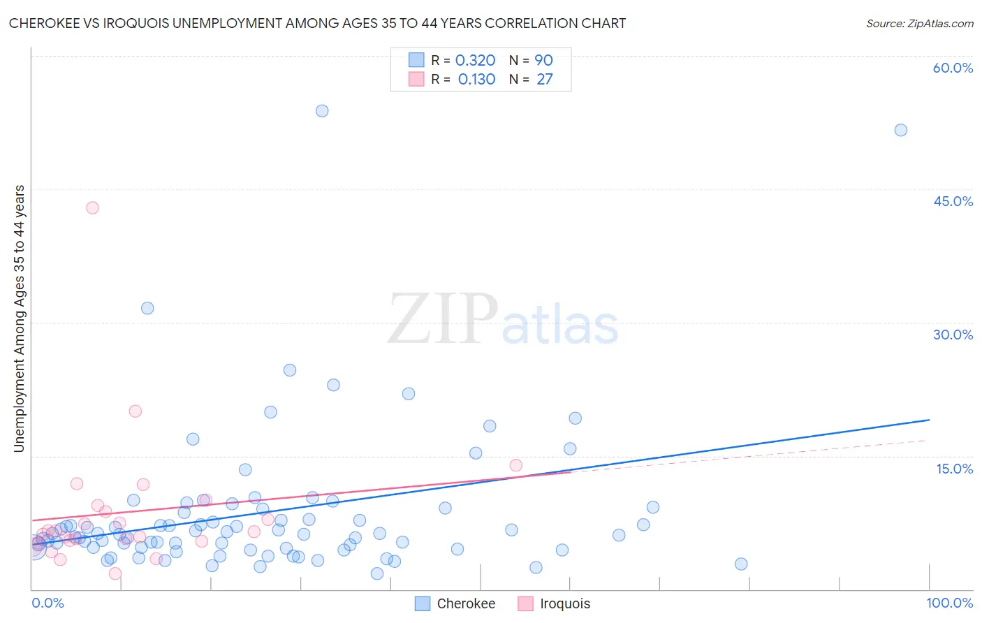 Cherokee vs Iroquois Unemployment Among Ages 35 to 44 years