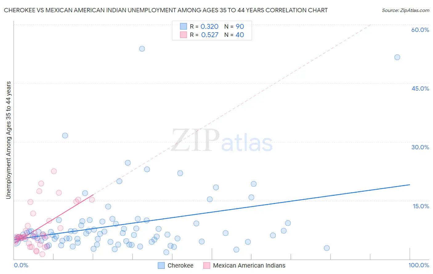 Cherokee vs Mexican American Indian Unemployment Among Ages 35 to 44 years