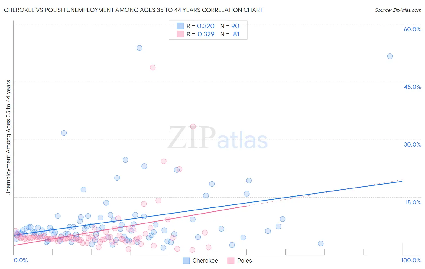 Cherokee vs Polish Unemployment Among Ages 35 to 44 years