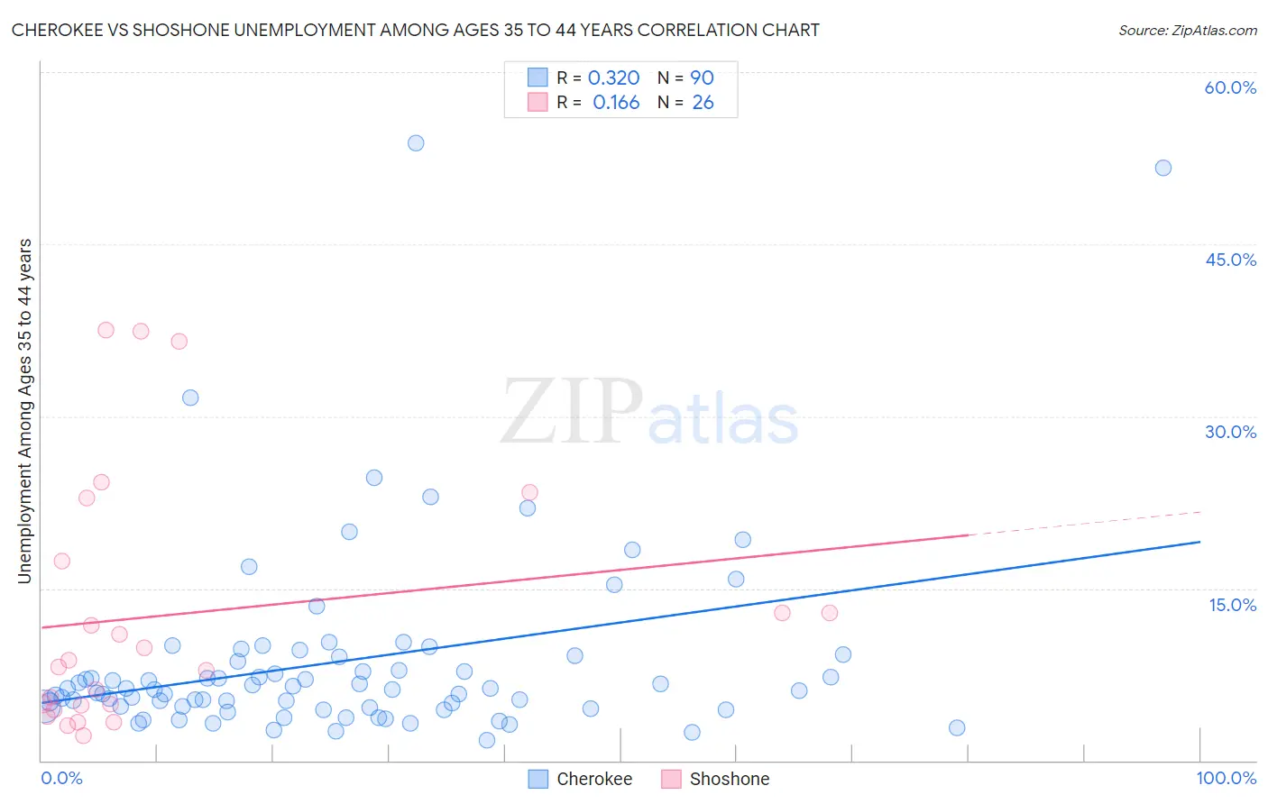 Cherokee vs Shoshone Unemployment Among Ages 35 to 44 years