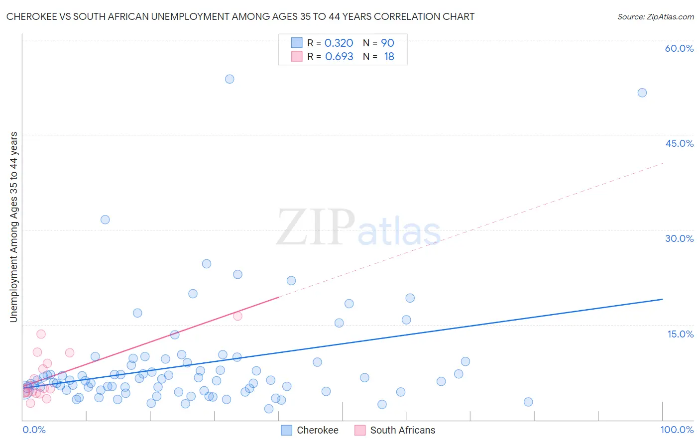 Cherokee vs South African Unemployment Among Ages 35 to 44 years