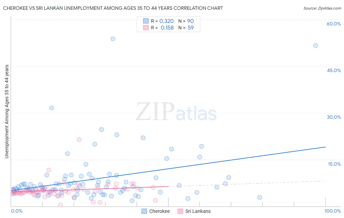 Cherokee vs Sri Lankan Unemployment Among Ages 35 to 44 years