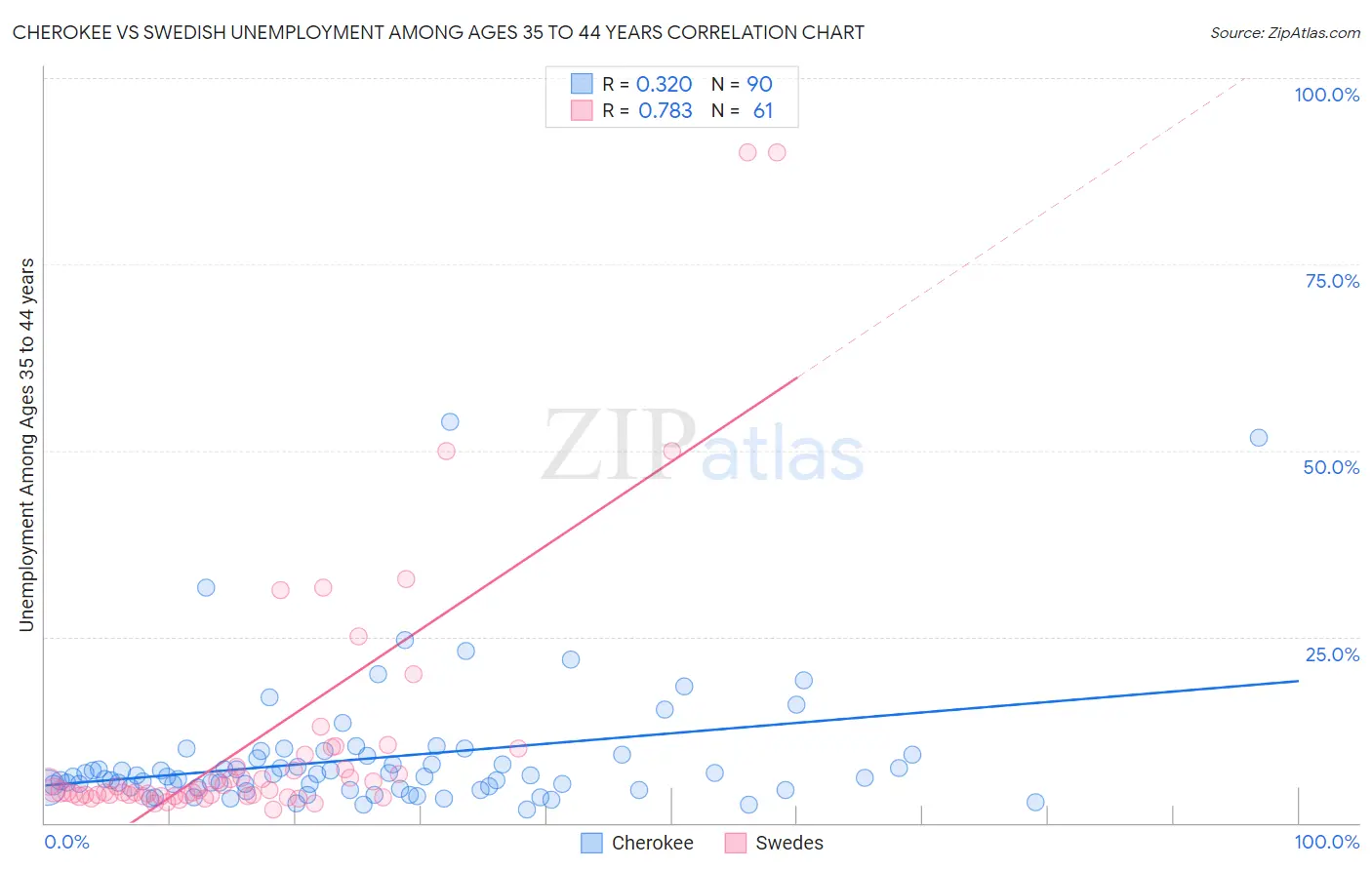 Cherokee vs Swedish Unemployment Among Ages 35 to 44 years