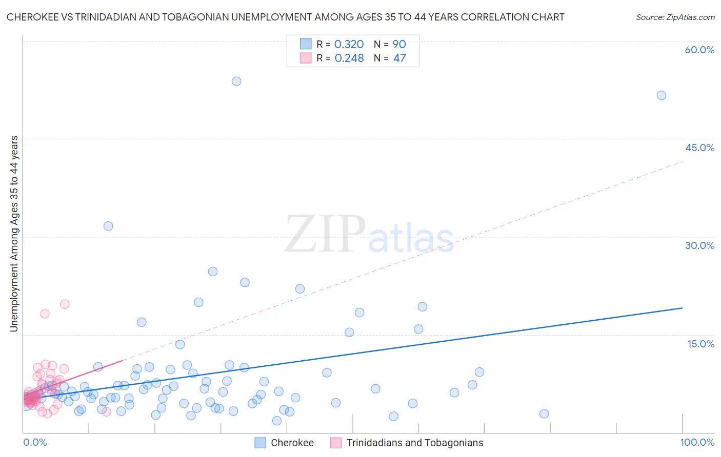 Cherokee vs Trinidadian and Tobagonian Unemployment Among Ages 35 to 44 years