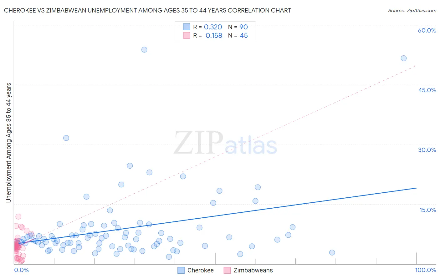 Cherokee vs Zimbabwean Unemployment Among Ages 35 to 44 years