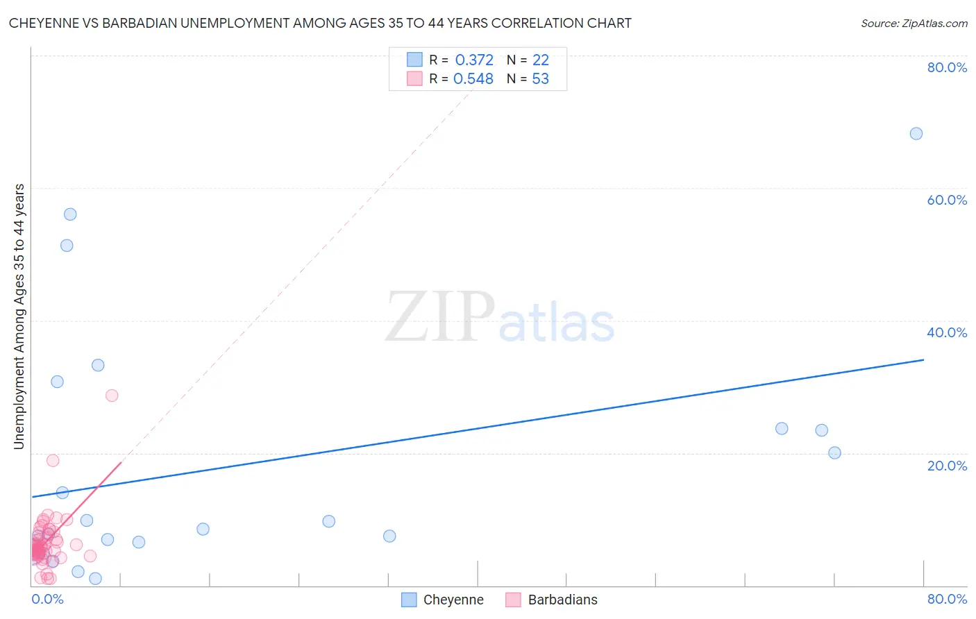 Cheyenne vs Barbadian Unemployment Among Ages 35 to 44 years