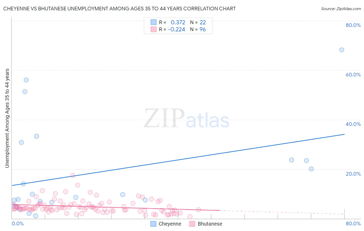 Cheyenne vs Bhutanese Unemployment Among Ages 35 to 44 years