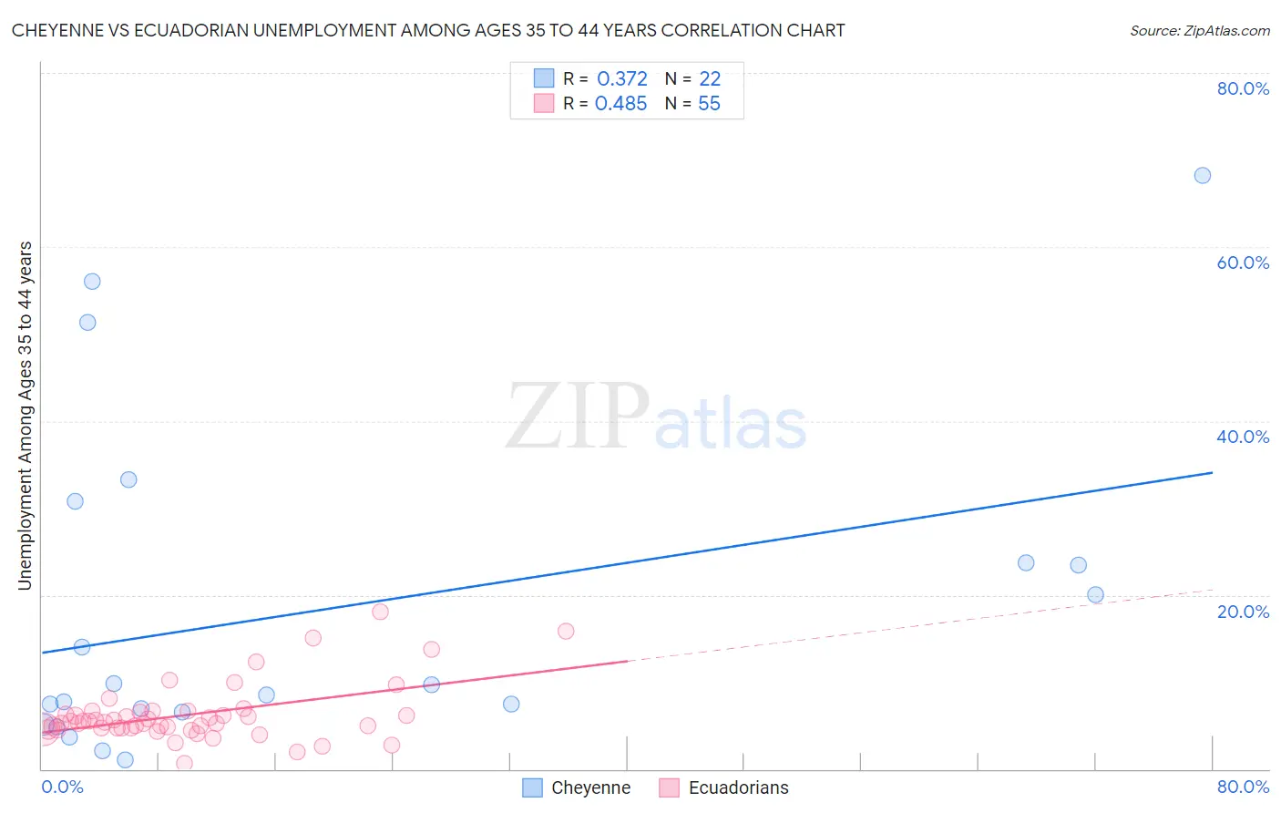 Cheyenne vs Ecuadorian Unemployment Among Ages 35 to 44 years