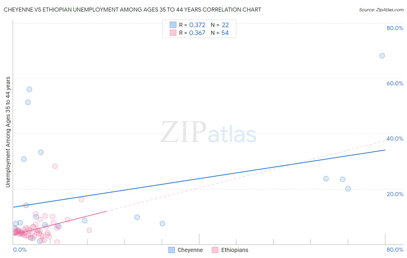 Cheyenne vs Ethiopian Unemployment Among Ages 35 to 44 years