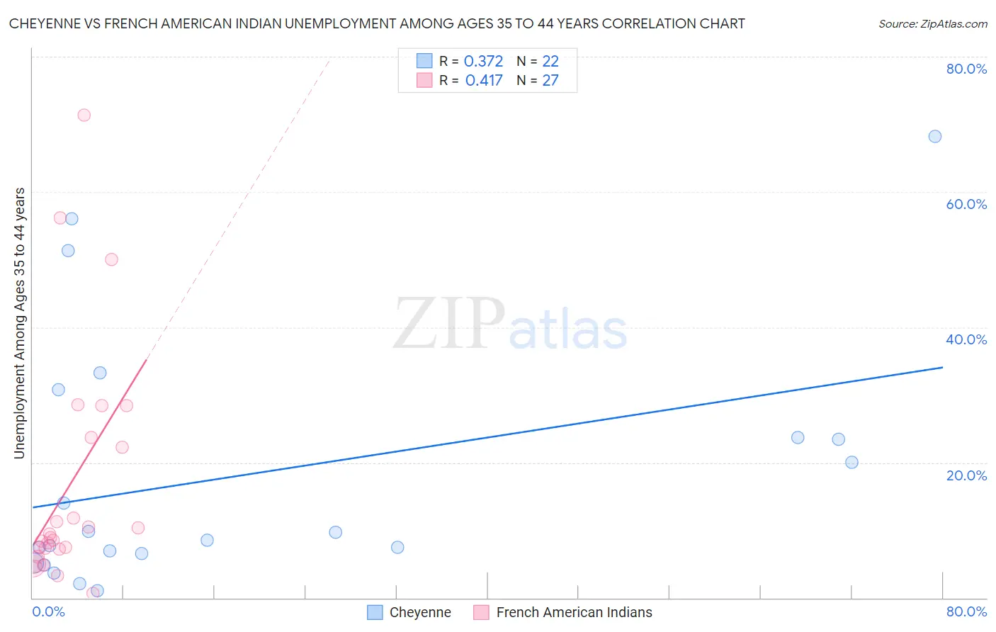 Cheyenne vs French American Indian Unemployment Among Ages 35 to 44 years