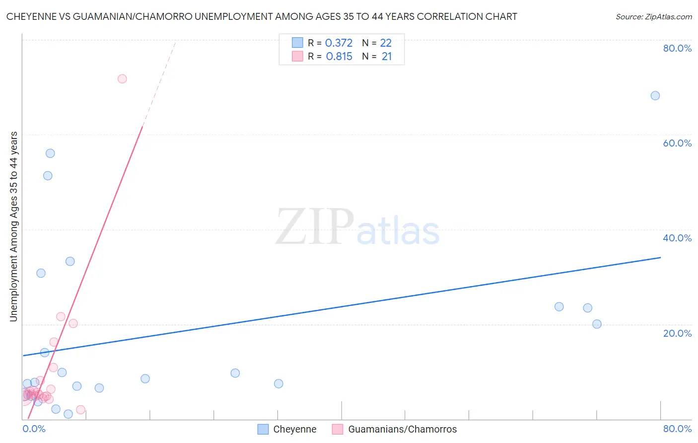 Cheyenne vs Guamanian/Chamorro Unemployment Among Ages 35 to 44 years