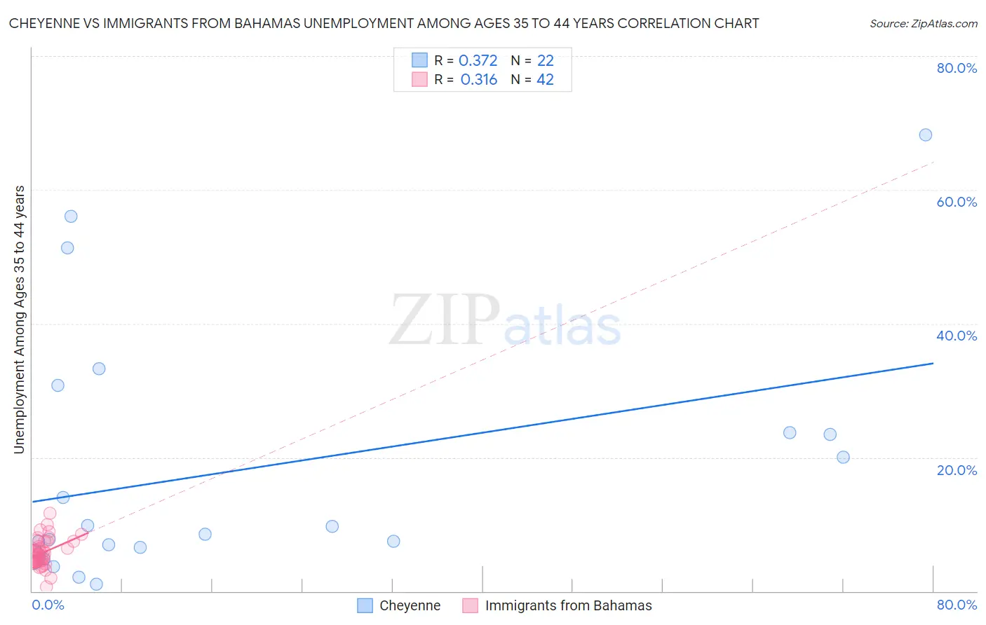 Cheyenne vs Immigrants from Bahamas Unemployment Among Ages 35 to 44 years
