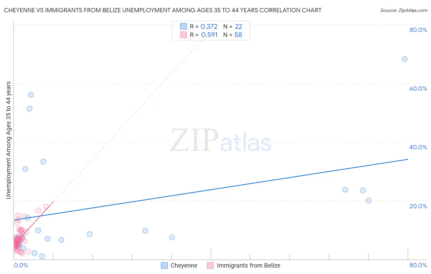 Cheyenne vs Immigrants from Belize Unemployment Among Ages 35 to 44 years