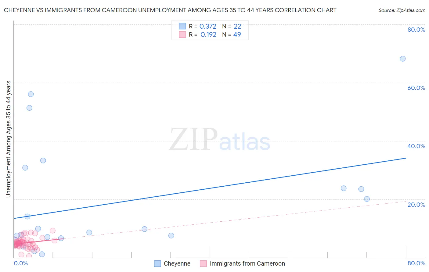 Cheyenne vs Immigrants from Cameroon Unemployment Among Ages 35 to 44 years