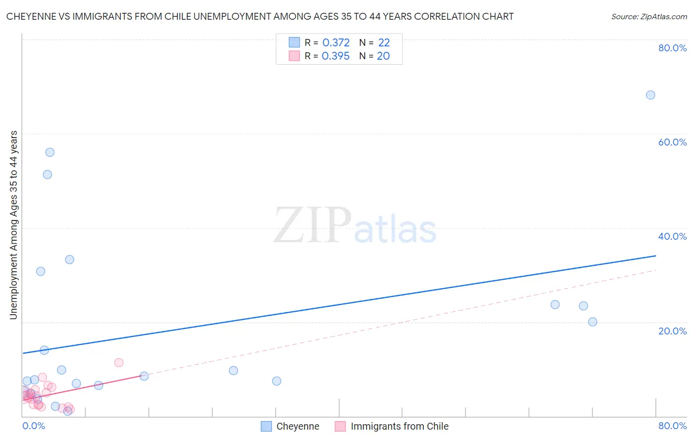 Cheyenne vs Immigrants from Chile Unemployment Among Ages 35 to 44 years