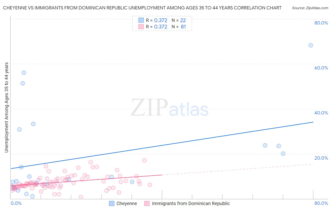 Cheyenne vs Immigrants from Dominican Republic Unemployment Among Ages 35 to 44 years