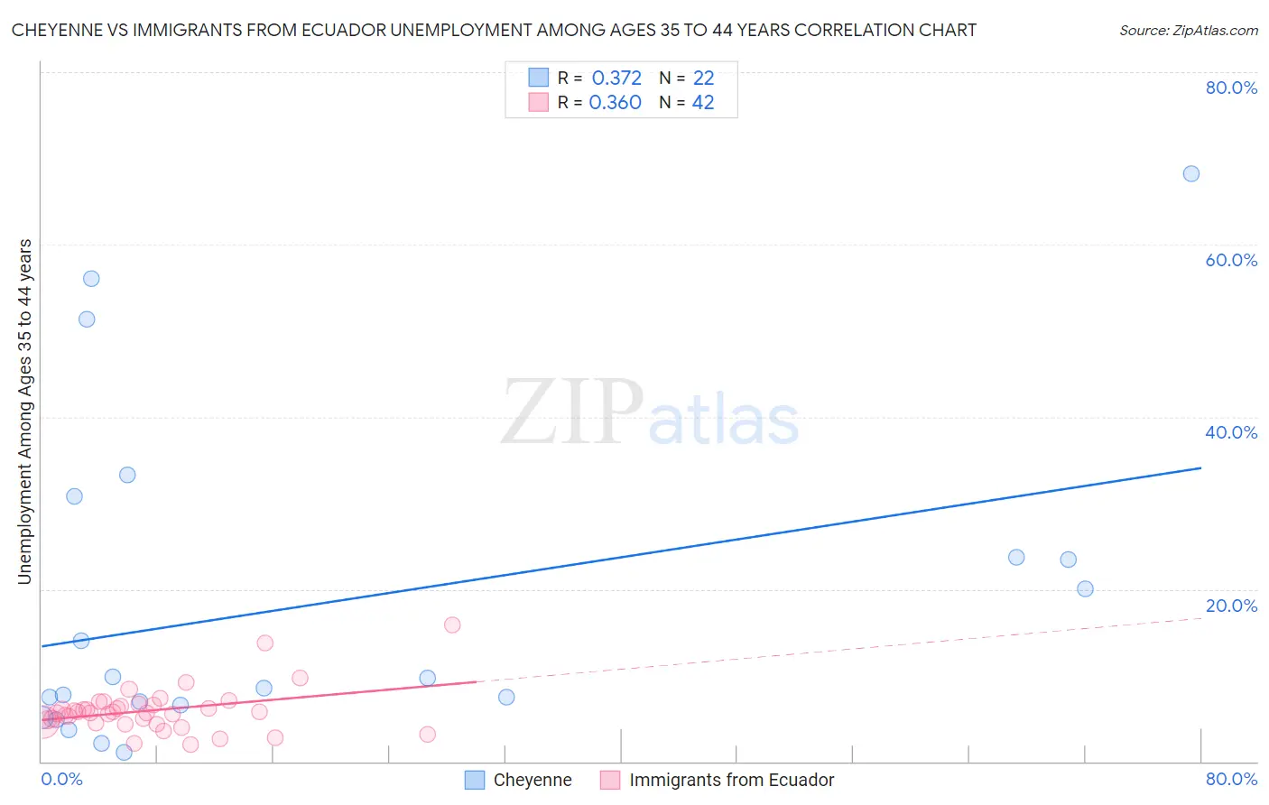 Cheyenne vs Immigrants from Ecuador Unemployment Among Ages 35 to 44 years