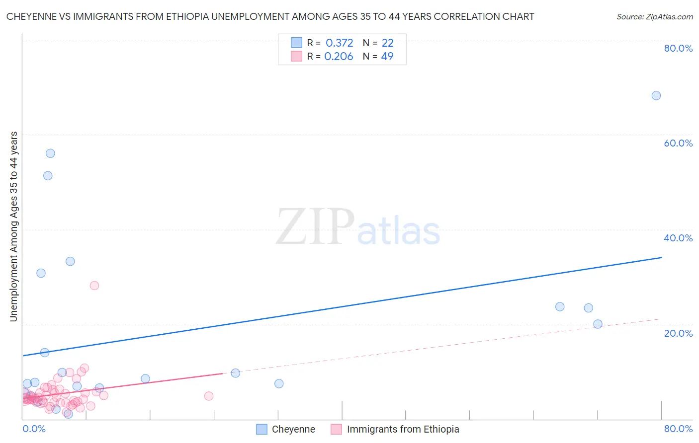 Cheyenne vs Immigrants from Ethiopia Unemployment Among Ages 35 to 44 years