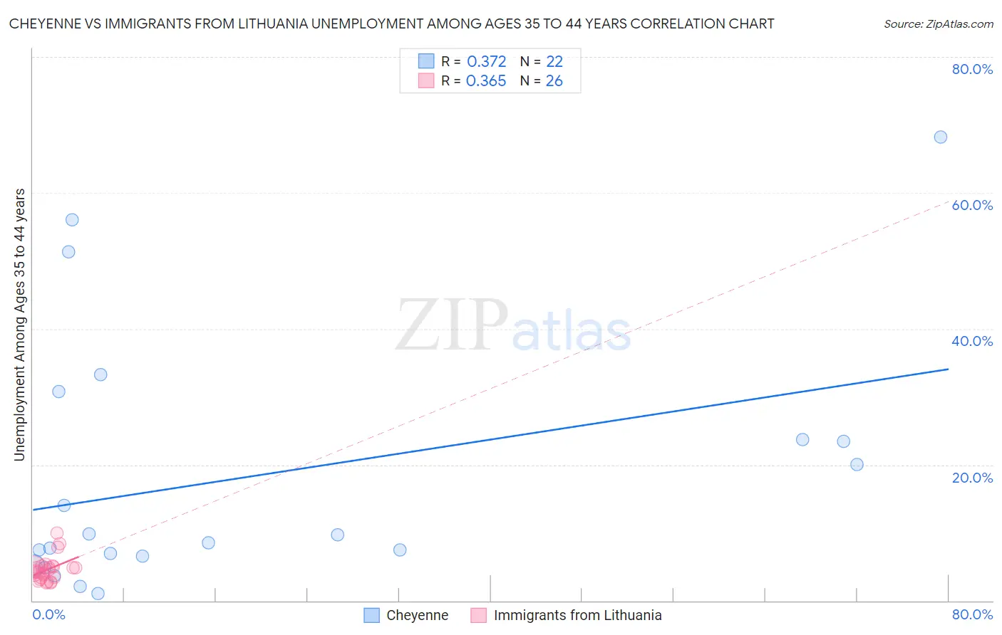 Cheyenne vs Immigrants from Lithuania Unemployment Among Ages 35 to 44 years