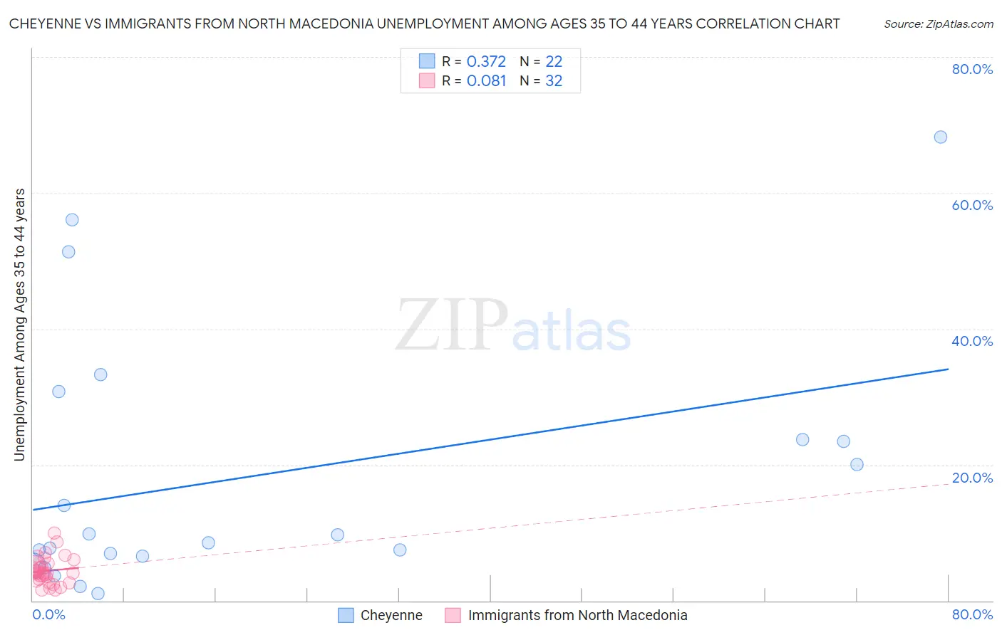 Cheyenne vs Immigrants from North Macedonia Unemployment Among Ages 35 to 44 years