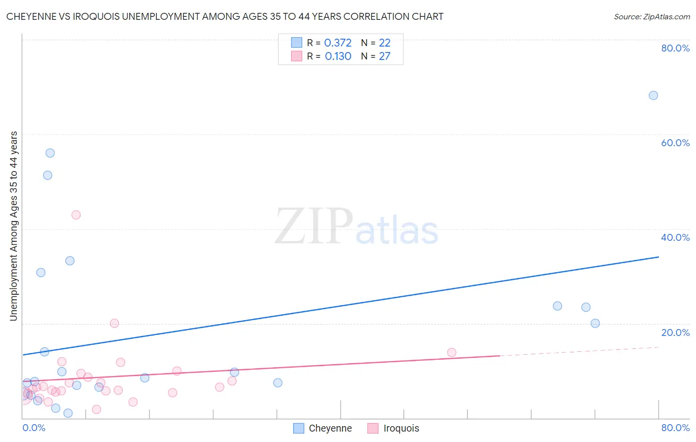 Cheyenne vs Iroquois Unemployment Among Ages 35 to 44 years