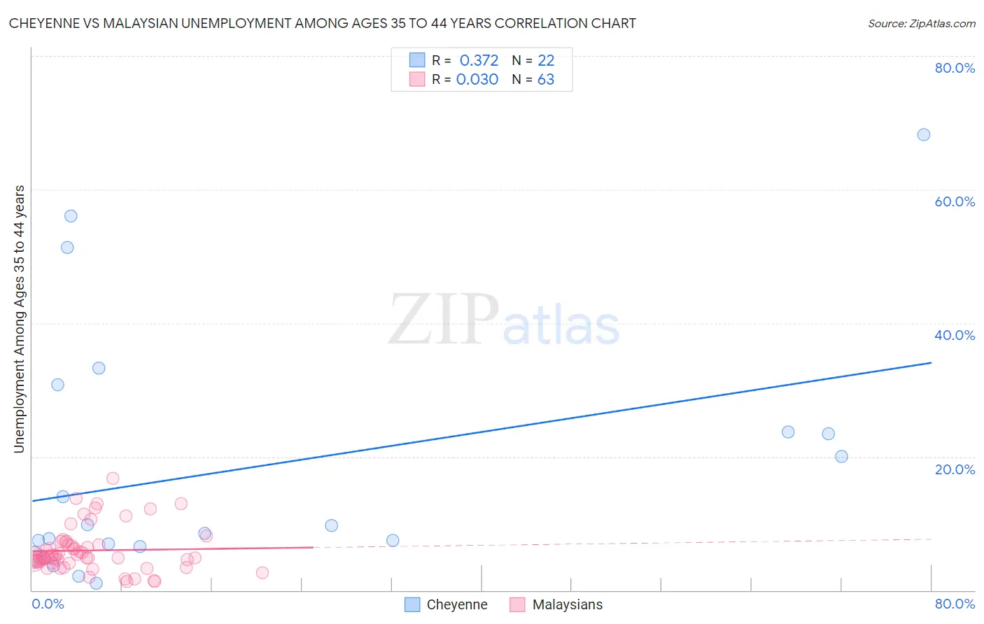 Cheyenne vs Malaysian Unemployment Among Ages 35 to 44 years