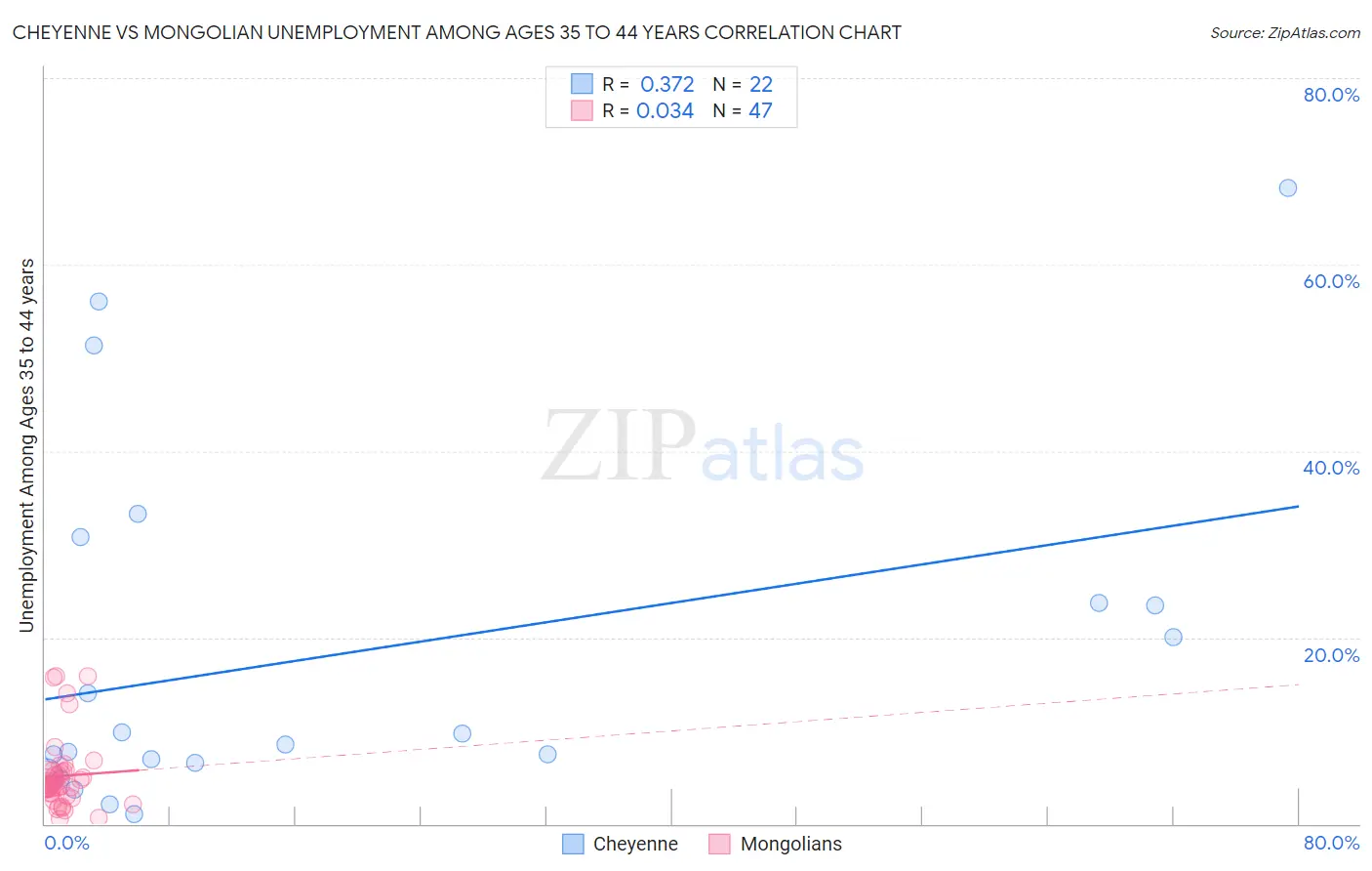 Cheyenne vs Mongolian Unemployment Among Ages 35 to 44 years