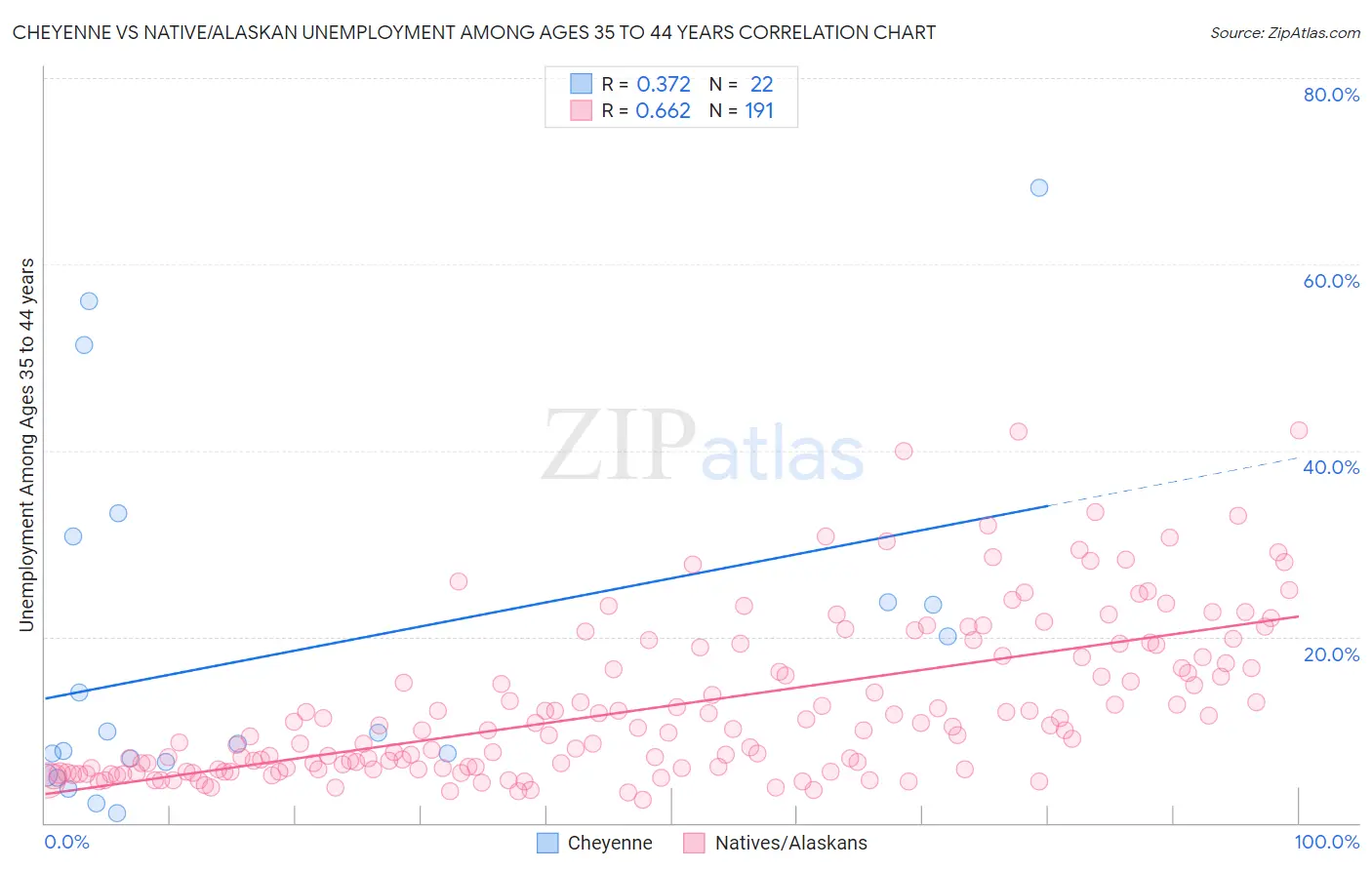 Cheyenne vs Native/Alaskan Unemployment Among Ages 35 to 44 years