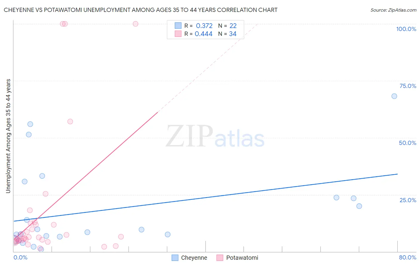Cheyenne vs Potawatomi Unemployment Among Ages 35 to 44 years
