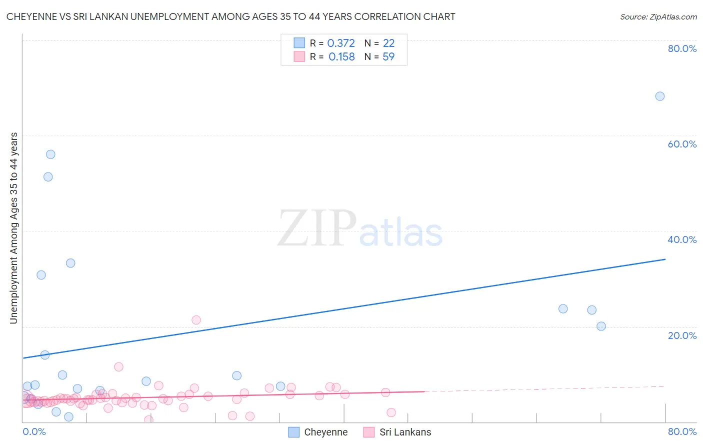 Cheyenne vs Sri Lankan Unemployment Among Ages 35 to 44 years