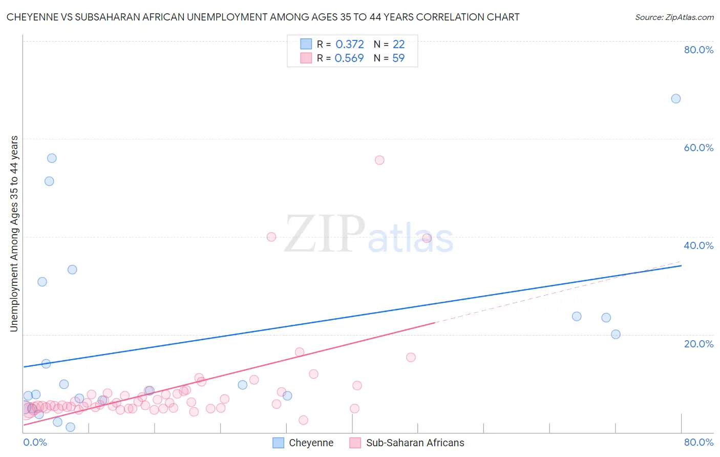 Cheyenne vs Subsaharan African Unemployment Among Ages 35 to 44 years