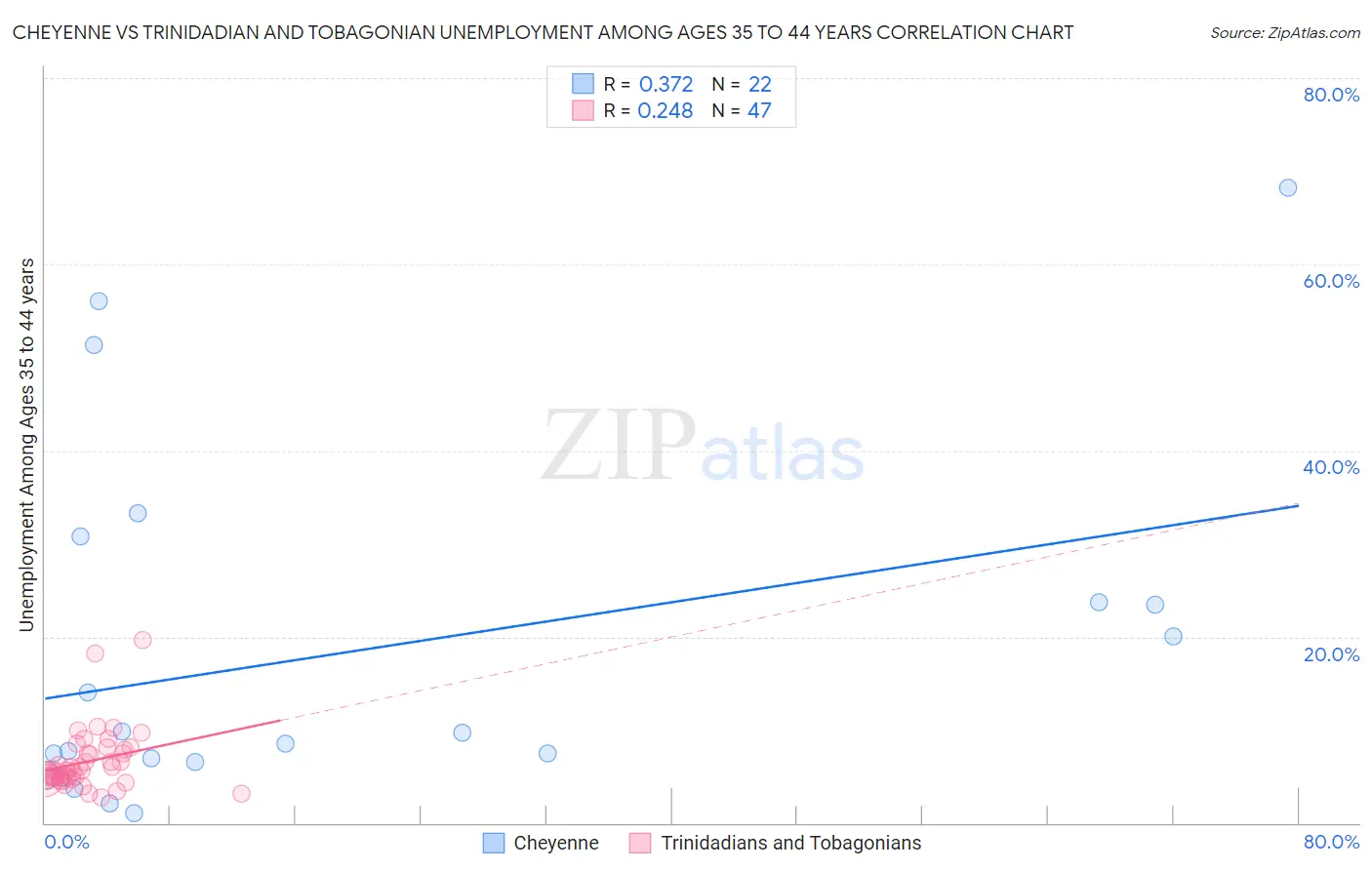 Cheyenne vs Trinidadian and Tobagonian Unemployment Among Ages 35 to 44 years