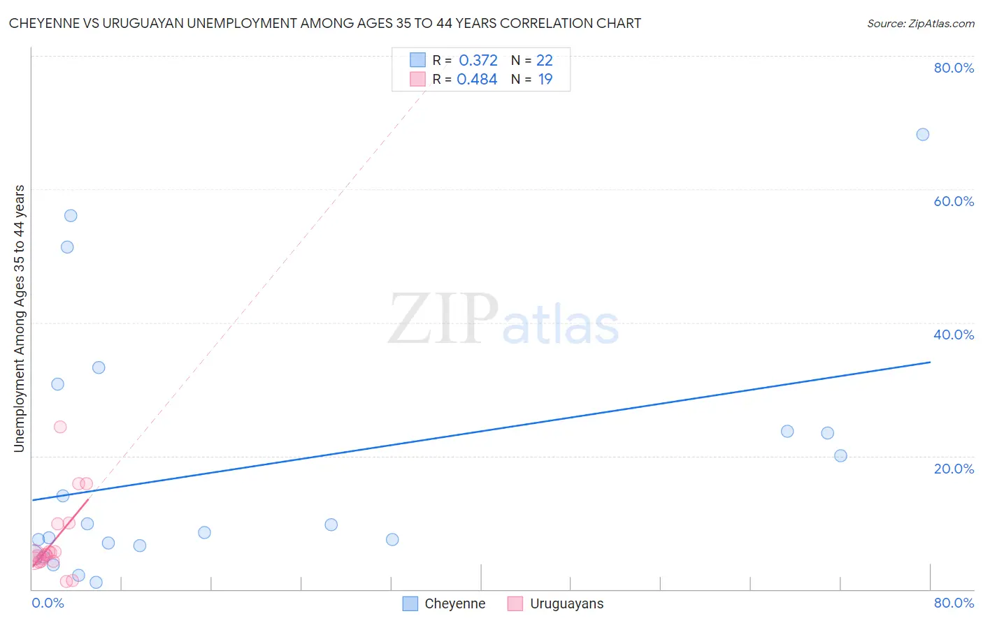 Cheyenne vs Uruguayan Unemployment Among Ages 35 to 44 years