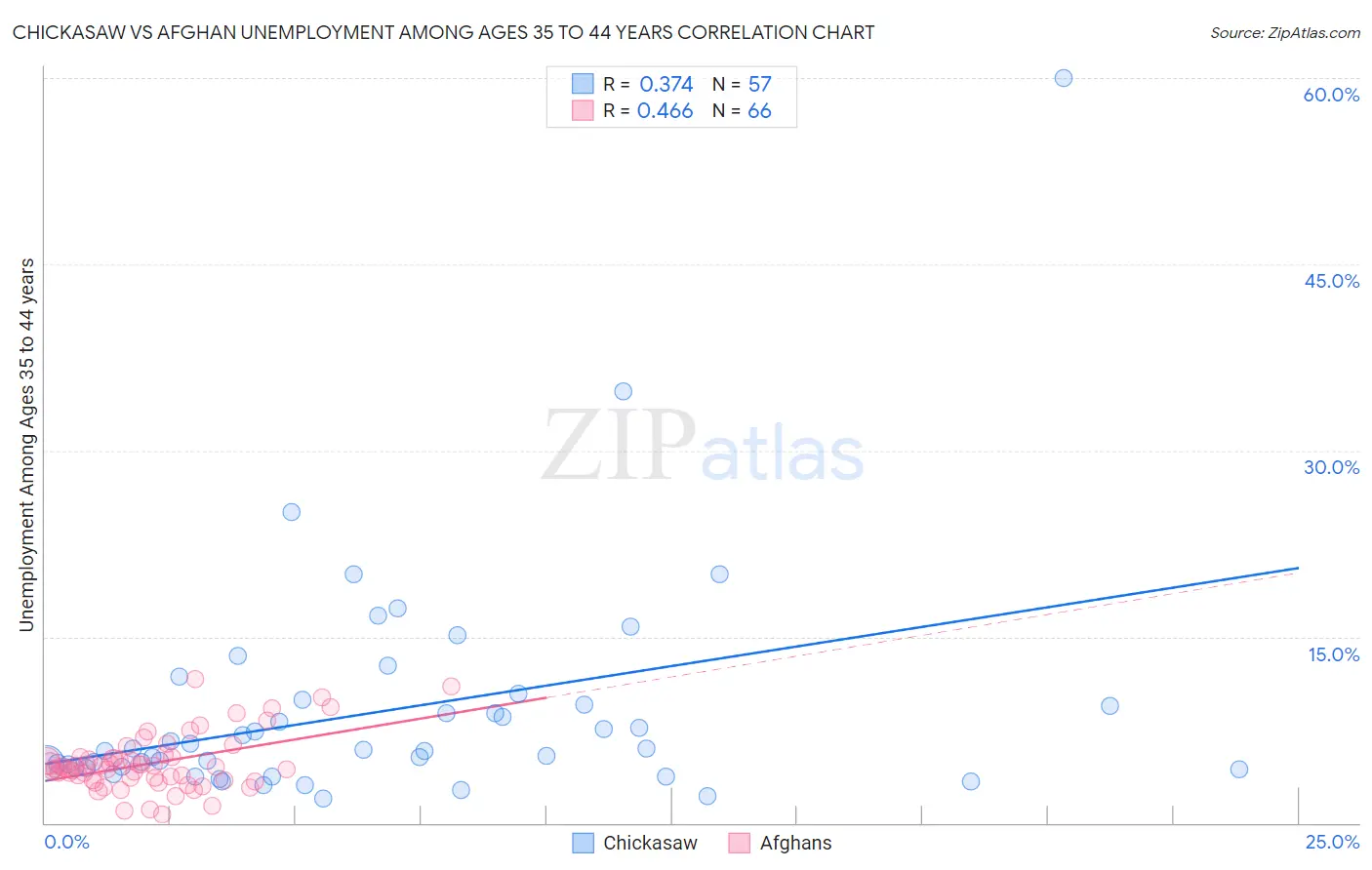 Chickasaw vs Afghan Unemployment Among Ages 35 to 44 years