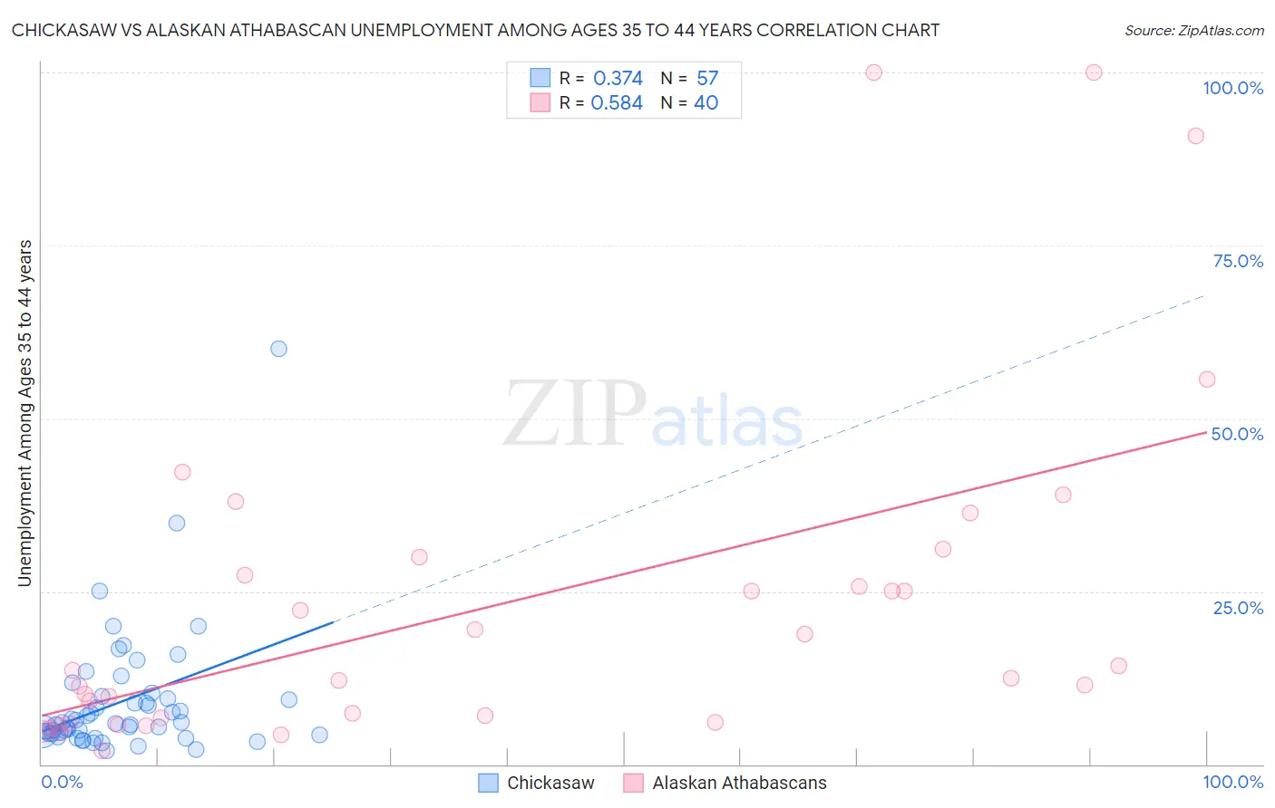 Chickasaw vs Alaskan Athabascan Unemployment Among Ages 35 to 44 years