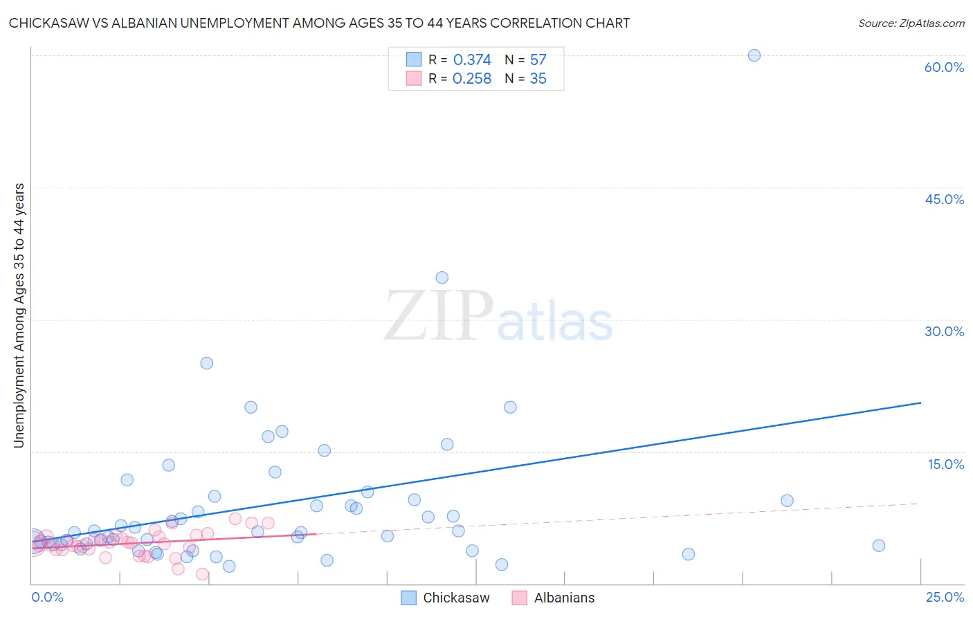 Chickasaw vs Albanian Unemployment Among Ages 35 to 44 years