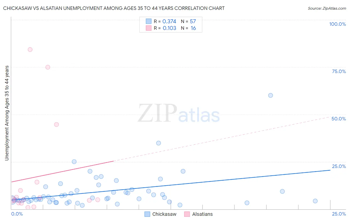 Chickasaw vs Alsatian Unemployment Among Ages 35 to 44 years