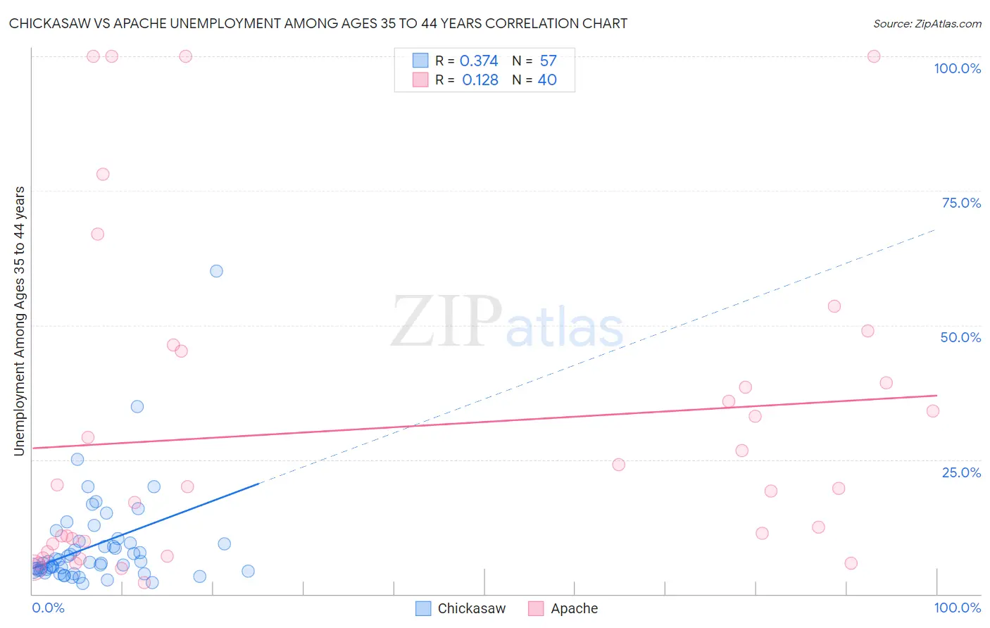 Chickasaw vs Apache Unemployment Among Ages 35 to 44 years