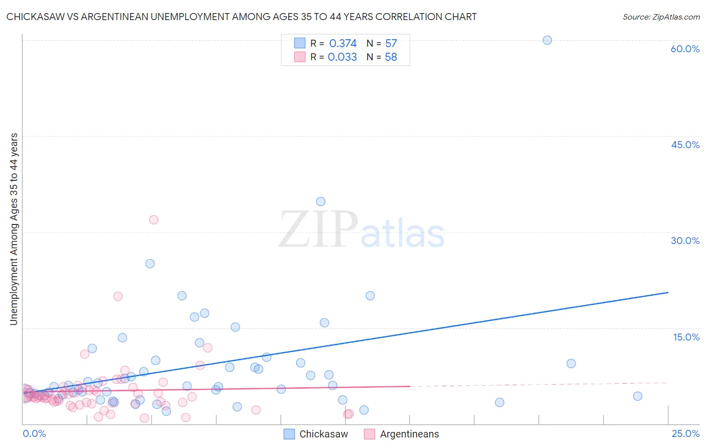 Chickasaw vs Argentinean Unemployment Among Ages 35 to 44 years