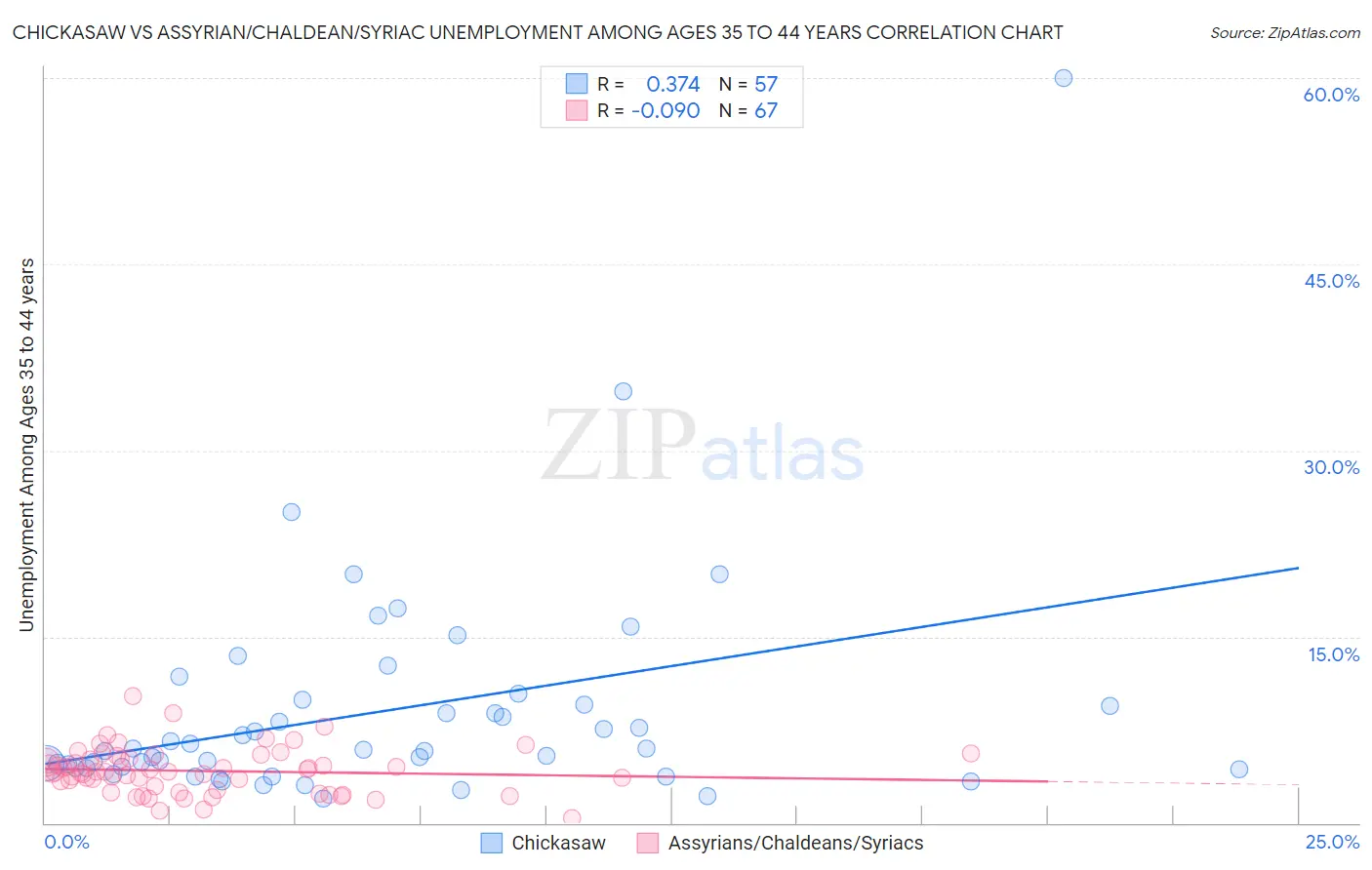 Chickasaw vs Assyrian/Chaldean/Syriac Unemployment Among Ages 35 to 44 years