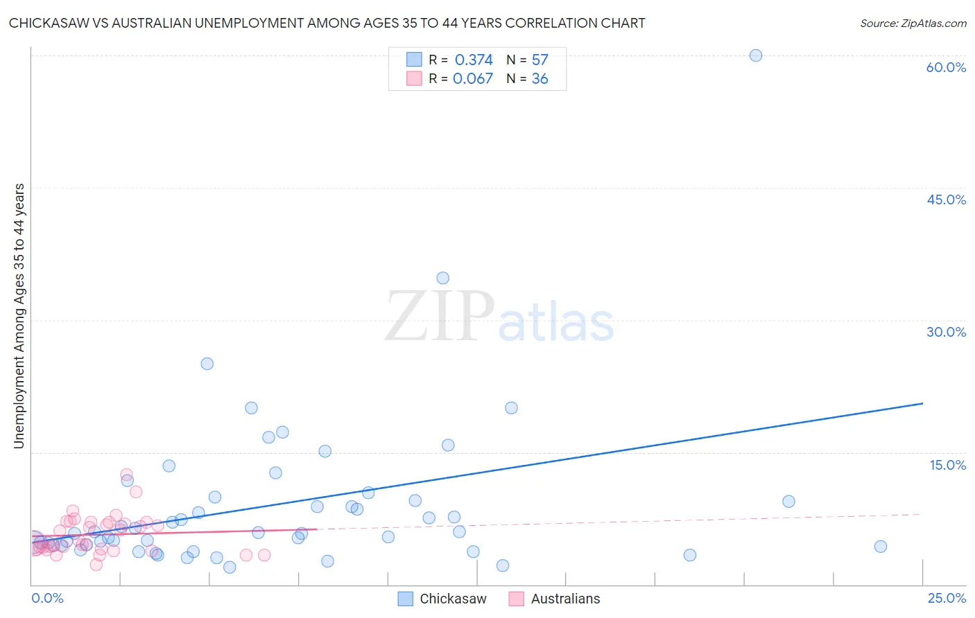 Chickasaw vs Australian Unemployment Among Ages 35 to 44 years