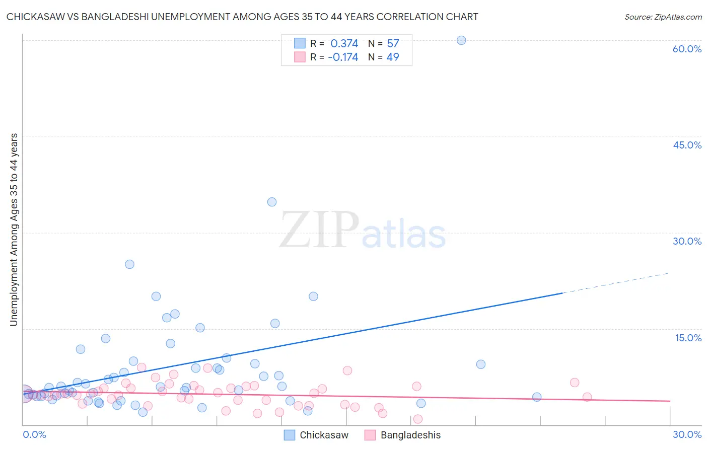 Chickasaw vs Bangladeshi Unemployment Among Ages 35 to 44 years
